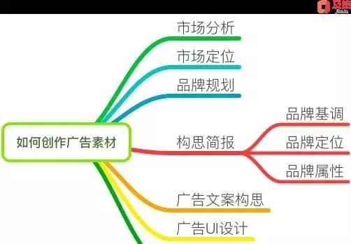 广告战略三重奏：为什么要投放广告、投给谁、怎么投？？？？